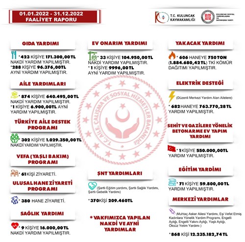 İlçe Sosyal Yardımlaşma ve Dayanışma Vakfı Müdürlüğümüzün, 2022 Yılı Faaliyet Raporu